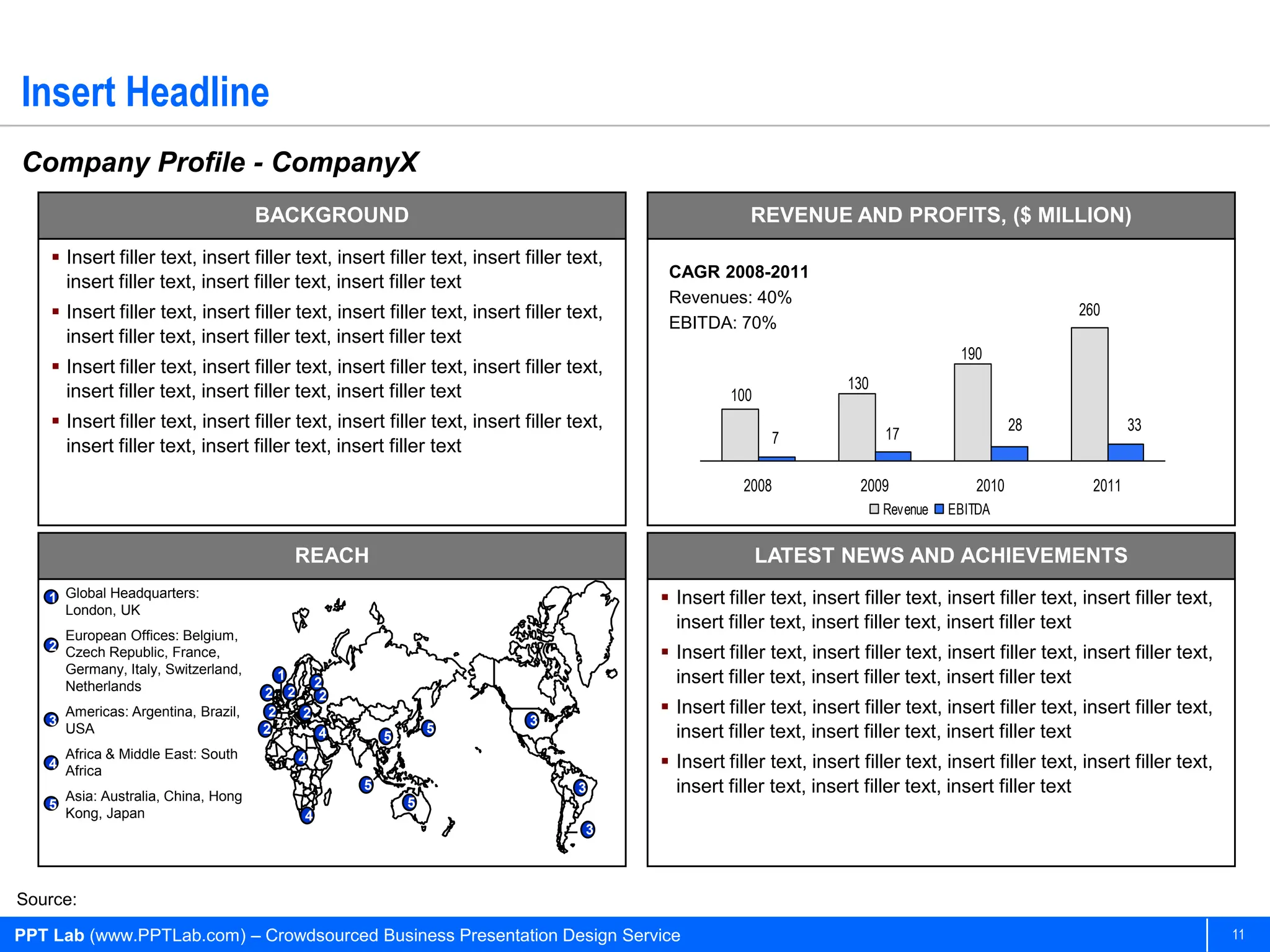 Insert Headline
Company Profile - CompanyX
                                      BACKGROUND                                                     REVENUE AND PROFITS, ($ MILLION)
     Insert filler text, insert filler text, insert filler text, insert filler text,
                                                                                         CAGR 2008-2011
      insert filler text, insert filler text, insert filler text
                                                                                         Revenues: 40%
     Insert filler text, insert filler text, insert filler text, insert filler text,                                                                260
                                                                                         EBITDA: 70%
      insert filler text, insert filler text, insert filler text
                                                                                                                                    190
     Insert filler text, insert filler text, insert filler text, insert filler text,
      insert filler text, insert filler text, insert filler text                                                   130
                                                                                                  100
     Insert filler text, insert filler text, insert filler text, insert filler text,                                                         28              33
                                                                                                           7             17
      insert filler text, insert filler text, insert filler text

                                                                                                    2008             2009              2010            2011
                                                                                                                         Revenue   EBITDA


                                           REACH                                                        LATEST NEWS AND ACHIEVEMENTS
   1 Global Headquarters:                                                                Insert filler text, insert filler text, insert filler text, insert filler text,
     London, UK
                                                                                          insert filler text, insert filler text, insert filler text
     European Offices: Belgium,
   2 Czech Republic, France,
                                                                                         Insert filler text, insert filler text, insert filler text, insert filler text,
     Germany, Italy, Switzerland,
     Netherlands
                                       1
                                            2                                             insert filler text, insert filler text, insert filler text
                                      2 2    2
       Americas: Argentina, Brazil,    2  2                                              Insert filler text, insert filler text, insert filler text, insert filler text,
   3                                                                      3
       USA                            2      4               5                            insert filler text, insert filler text, insert filler text
                                                     5
     Africa & Middle East: South
   4 Africa                                4                                             Insert filler text, insert filler text, insert filler text, insert filler text,
       Asia: Australia, China, Hong
                                                 5                               3        insert filler text, insert filler text, insert filler text
   5                                                     5
       Kong, Japan                         4
                                                                                  3



Source:

PPT Lab (www.PPTLab.com) – Crowdsourced Business Presentation Design Service                                                                                                11
 