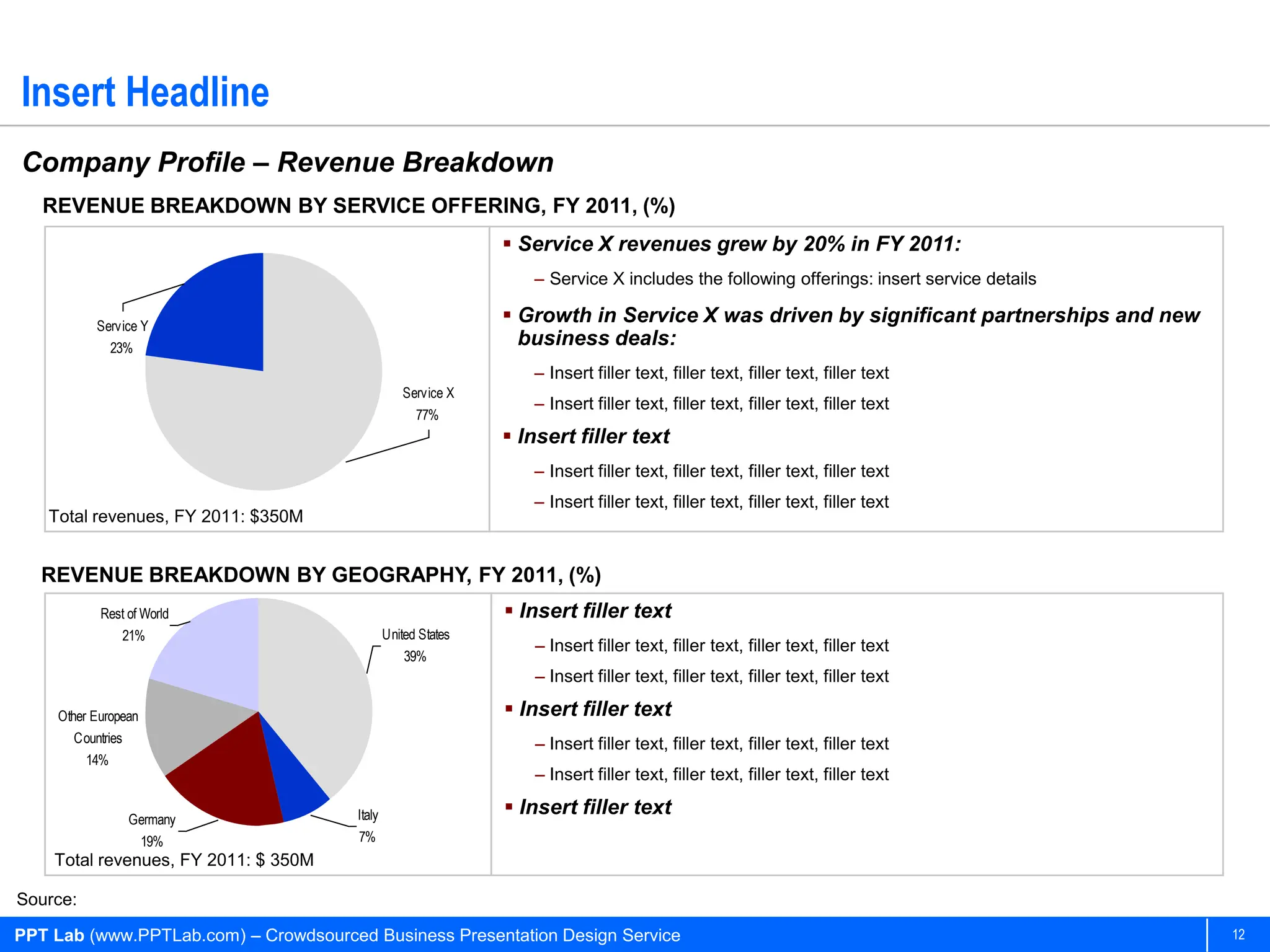 Insert Headline
Company Profile – Revenue Breakdown
   REVENUE BREAKDOWN BY SERVICE OFFERING, FY 2011, (%)
                                                                Service X revenues grew by 20% in FY 2011:
                                                                  – Service X includes the following offerings: insert service details

          Service Y
                                                                Growth in Service X was driven by significant partnerships and new
             23%
                                                                 business deals:
                                                                  – Insert filler text, filler text, filler text, filler text
                                                  Service X
                                                                  – Insert filler text, filler text, filler text, filler text
                                                    77%
                                                                Insert filler text
                                                                  – Insert filler text, filler text, filler text, filler text
                                                                  – Insert filler text, filler text, filler text, filler text
   Total revenues, FY 2011: $350M


   REVENUE BREAKDOWN BY GEOGRAPHY, FY 2011, (%)
           Rest of World                                        Insert filler text
              21%                              United States
                                                                  – Insert filler text, filler text, filler text, filler text
                                                   39%
                                                                  – Insert filler text, filler text, filler text, filler text

    Other European                                              Insert filler text
       Countries                                                  – Insert filler text, filler text, filler text, filler text
         14%
                                                                  – Insert filler text, filler text, filler text, filler text

                Germany                Italy                    Insert filler text
                 19%                   7%
    Total revenues, FY 2011: $ 350M

Source:

PPT Lab (www.PPTLab.com) – Crowdsourced Business Presentation Design Service                                                             12
 