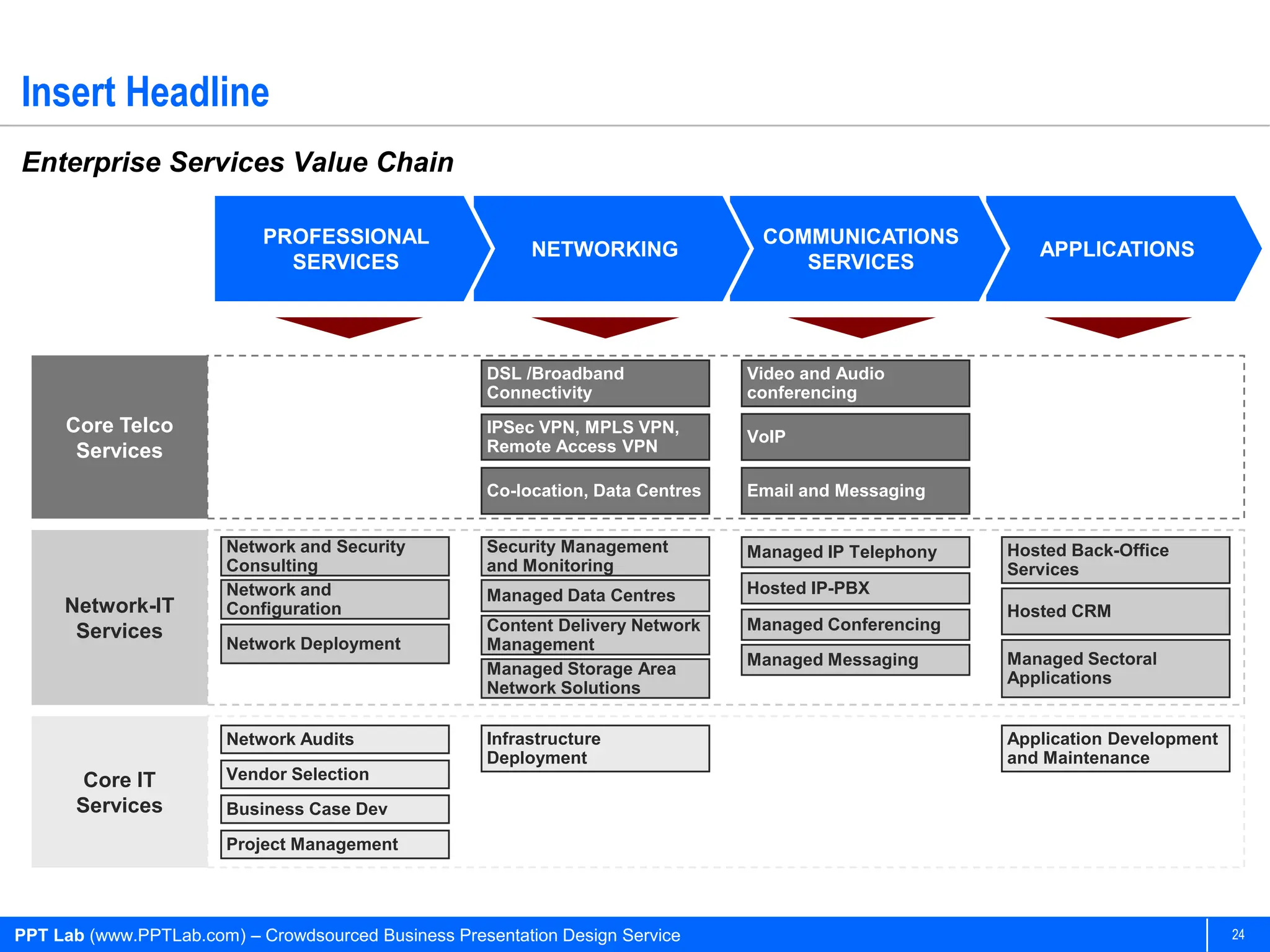 Insert Headline
Enterprise Services Value Chain

                            PROFESSIONAL                                          COMMUNICATIONS
                                                          NETWORKING                                       APPLICATIONS
                              SERVICES                                               SERVICES




                                                     DSL /Broadband              Video and Audio
                                                     Connectivity                conferencing
     Core Telco                                      IPSec VPN, MPLS VPN,
                                                                                 VoIP
      Services                                       Remote Access VPN

                                                     Co-location, Data Centres   Email and Messaging


                        Network and Security         Security Management         Managed IP Telephony   Hosted Back-Office
                        Consulting                   and Monitoring                                     Services
                        Network and                  Managed Data Centres        Hosted IP-PBX
     Network-IT         Configuration                                                                   Hosted CRM
      Services                                       Content Delivery Network    Managed Conferencing
                        Network Deployment           Management
                                                                                 Managed Messaging      Managed Sectoral
                                                     Managed Storage Area
                                                                                                        Applications
                                                     Network Solutions

                        Network Audits               Infrastructure                                     Application Development
                                                     Deployment                                         and Maintenance
        Core IT         Vendor Selection
       Services         Business Case Dev

                        Project Management




PPT Lab (www.PPTLab.com) – Crowdsourced Business Presentation Design Service                                                      24
 