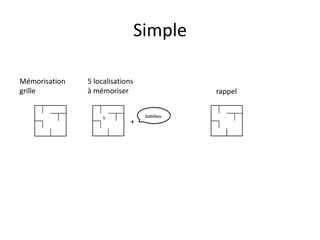 Simple

Mémorisation   5 localisations
grille         à mémoriser                 rappel


                   x             babibou
                             +
 