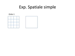 Exp. Spatiale simple
Ordre 1
 