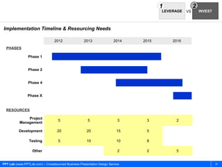 1               2
                                                                                      LEVERAGE   VS       INVEST



Implementation Timeline & Resourcing Needs

                                 2012                2013               2014   2015       2016
  PHASES

                Phase 1


                Phase 2


                Phase 4


                Phase X


  RESOURCES

               Project
                                    5                  5                  3     3          2
           Management

          Development              20                 20                  15    5

                 Testing            5                 10                  10    8

                   Other                                                  2     2          5


PPT Lab (www.PPTLab.com) – Crowdsourced Business Presentation Design Service                                       25
 