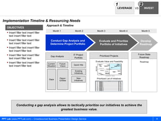 1                    2
                                                                                                          LEVERAGE     VS       INVEST



Implementation Timeline & Resourcing Needs
                                         Approach & Timeline
    OBJECTIVES
                                              Month 1             Month 2       Month 3                      Month 4         Month 5
     Insert filler text insert filler
      text insert filler text
     Insert filler text insert filler      Conduct Gap Analysis and              Evaluate and Prioritize                   Develop
      text insert filler text               Determine Project Portfolio           Portfolio of Initiatives                  Roadmap
     Insert filler text insert filler
      text insert filler text
     Insert filler text insert filler                          IT Project                                              Future State
                                            Gap Analysis                           Prioritized Projects
      text insert filler text                                    Portfolio                                               Roadmap
                                                                               Evaluate Value and Feasibility               Roadmap
     Insert filler text insert filler   Current     Future
                                                                Quick Hits
      text insert filler text            Situation   Vision

                                                                  Existing
                                                                 Initiatives

                                                     Oppor-         New         Prioritized List of Initiatives
                                          Gaps
                                                     tunities    Initiatives




             Conducting a gap analysis allows to tactically prioritize our initiatives to achieve the
                                          greatest business value.

PPT Lab (www.PPTLab.com) – Crowdsourced Business Presentation Design Service                                                             26
 