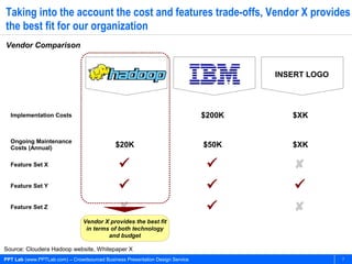 Taking into the account the cost and features trade-offs, Vendor X provides
the best fit for our organization
Vendor Comparison


                                                                                       INSERT LOGO




  Implementation Costs                                                         $200K      $XK


  Ongoing Maintenance
  Costs (Annual)                             $20K                              $50K       $XK

  Feature Set X                                                                         
  Feature Set Y                                                                         
  Feature Set Z                                                                         
                                Vendor X provides the best fit
                                 in terms of both technology
                                         and budget

Source: Cloudera Hadoop website, Whitepaper X
PPT Lab (www.PPTLab.com) – Crowdsourced Business Presentation Design Service                         7
 