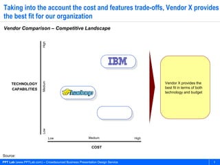 Taking into the account the cost and features trade-offs, Vendor X provides
the best fit for our organization
Vendor Comparison – Competitive Landscape


                          High




                                                                                      Vendor X provides the
                          Medium




     TECHNOLOGY
     CAPABILITIES                                                                     best fit in terms of both
                                                                                      technology and budget
                          Low




                                   Low                  Medium                 High


                                                          COST

Source:
PPT Lab (www.PPTLab.com) – Crowdsourced Business Presentation Design Service                                      8
 