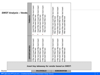 Source:
                                                                                                                                                                                                                    SWOT Analysis – VendorX




                                                                                                                                             OPPORTUNITIES                                           THREATS

                                                                                                                                  Insert filler text insert filler text insert      Insert filler text insert filler text insert
                                                                                                                                   filler text insert filler text                     filler text insert filler text
                                                                                                                                  Insert filler text insert filler text insert      Insert filler text insert filler text insert
                                                                                                                                   filler text insert filler text                     filler text insert filler text
                                                                                                                                  Insert filler text insert filler text insert      Insert filler text insert filler text insert
                                                                                                                                   filler text insert filler text                     filler text insert filler text




                                                                               STRENGTHS
                                                                                            




PPT Lab (www.PPTLab.com) – Crowdsourced Business Presentation Design Service
                                                                                                                                   Insert filler text insert filler text insert    Insert filler text insert filler text insert
                                                                                                                                   filler text insert filler text                   filler text insert filler text
                                                                                                                                  Insert filler text insert filler text insert    Insert filler text insert filler text insert
                                                                                                                                   filler text insert filler text                   filler text insert filler text
                                                                                                                                  Insert filler text insert filler text insert    Insert filler text insert filler text insert
                                                                                                                                   filler text insert filler text                   filler text insert filler text


                                                                               WEAKNESSES
                                                                                            Insert key takeaway for vendor based on SWOT.


          9
 