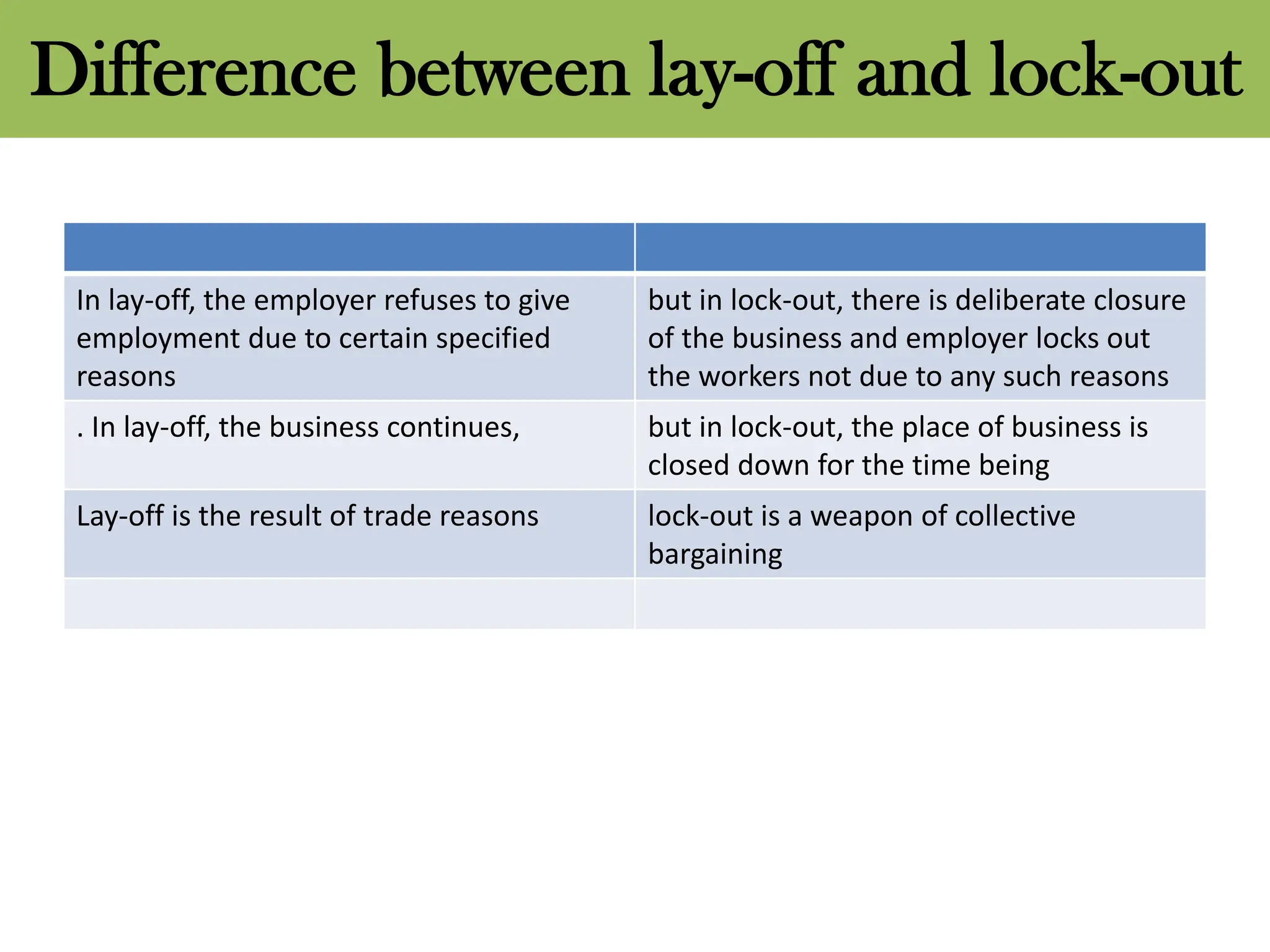 Difference between lay-off and lock-out
In lay-off, the employer refuses to give
employment due to certain specified
reasons
but in lock-out, there is deliberate closure
of the business and employer locks out
the workers not due to any such reasons
. In lay-off, the business continues, but in lock-out, the place of business is
closed down for the time being
Lay-off is the result of trade reasons lock-out is a weapon of collective
bargaining
 