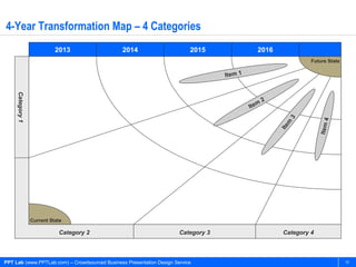 4-Year Transformation Map – 4 Categories
                            2013                2014                       2015                 2016
                                                                                                                   Future State

                                                                                    Item 1
     Category 1




                                                                                                     2
                                                                                                 m
                                                                                             Ite




                                                                                                            3




                                                                                                                        4
                                                                                                             m




                                                                                                                       Item
                                                                                                         Ite
                  Current State

                             Category 2                                Category 3                         Category 4



PPT Lab (www.PPTLab.com) – Crowdsourced Business Presentation Design Service                                                      10
 