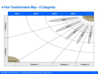 4-Year Transformation Map – 5 Categories
                            2013                2014                       2015                      2016
                                                                                                                            Future State

                                                                                   Item 1
     Category 1




                                                                                                     2
                                                                                            I te m
                                                                                                                3
                                                                                                            m
                                                                                                         Ite




                                                                                                                                 Item 5
                                                                                                                       4
                                                                                                                        m
                                                                                                                    Ite
     Category 2




                  Current State

                                          Category 3                              Category 4                        Category 5



PPT Lab (www.PPTLab.com) – Crowdsourced Business Presentation Design Service                                                               11
 