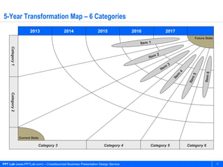 5-Year Transformation Map – 6 Categories
                         2013              2014              2015              2016               2017
                                                                                                                        Future State
                                                                                  Item 1
     Category 1




                                                                                           2
                                                                                      Item
                                                                                                       3
                                                                                                   m
                                                                                               Ite




                                                                                                              4




                                                                                                                              Item 6
                                                                                                              m



                                                                                                                    5
                                                                                                           Ite



                                                                                                                   m
                                                                                                                  Ite
     Category 2




                  Current State

                              Category 3                         Category 4            Category 5                 Category 6



PPT Lab (www.PPTLab.com) – Crowdsourced Business Presentation Design Service                                                           17
 
