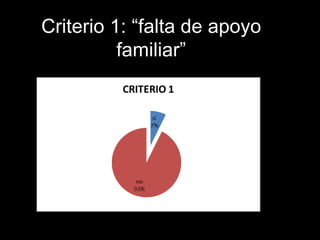 Criterio 1: “falta de apoyo familiar” 
