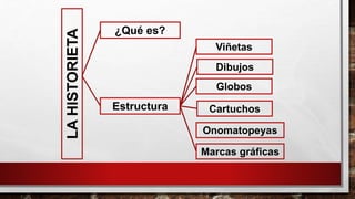 LAHISTORIETA
Viñetas
¿Qué es?
Estructura
Dibujos
Globos
Cartuchos
Marcas gráficas
Onomatopeyas
 