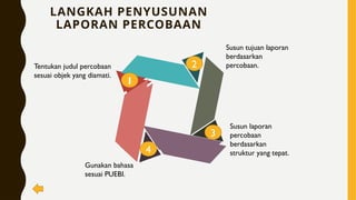 LANGKAH PENYUSUNAN
LAPORAN PERCOBAAN
Ciri
kebaha-
saan
2
1
3
4
Tentukan judul percobaan
sesuai objek yang diamati.
Susun tujuan laporan
berdasarkan
percobaan.
Susun laporan
percobaan
berdasarkan
struktur yang tepat.
Gunakan bahasa
sesuai PUEBI.
 