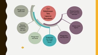 Menggunakan
kata serapan
atau istilah
khusus
Menggunakan
kata benda
Biasanya
disertai foto,
diagram,
atau tabel
Adanya urutan
kegiatan
Menggunakan
kata kerja aktif
Menggunakan
kalimat aktif Memperkenalkan
aspek umum atau
kelompok
Ciri
Kebahasaan
Teks
Laporan
Percobaan
 