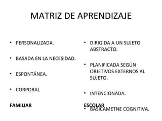 MATRIZ DE APRENDIZAJE FAMILIAR ESCOLAR PERSONALIZADA. BASADA EN LA NECESIDAD. ESPONTÁNEA. CORPORAL DIRIGIDA A UN SUJETO ABSTRACTO. PLANIFICADA SEGÚN OBJETIVOS EXTERNOS AL SUJETO. INTENCIONADA. BÁSICAMETNE COGNITIVA. 