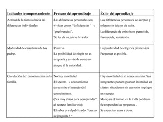 Indicador /comportamiento Fracaso del aprendizaje Éxito del aprendizaje Actitud de la familia hacia las diferencias individuales Las diferencias personales son vividas como  “deficiencias “  o “preferencias”.  Se les da un juicio de valor. Las diferencias personales se aceptan y toleran sin juicios de valor. La diferencia de opinión es permitida, favorecida, valorizada. Modalidad de enseñanza de los padres. Punitiva. La posibilidad de elegir no es aceptada y es vivida como un ataque al la autoridad. La posibilidad de elegir es promovida. Preguntar es posible. Circulación del conocimiento en la familia. No hay movilidad. El secreto  u ocultamiento caracteriza el manejo del conocimiento. (“es muy chico para comprender”, el secreto familiar etc) El saber es culpabilizado. “eso no se pregunta ! “ Hay movilidad en el conocimiento. Sus integrantes pueden guardar intimidad en ciertas situaciones sin que esto implique un secreto. Manejan el humor. en la vida cotidiana. Se responden las preguntas . Se escuchan unos a otros. 