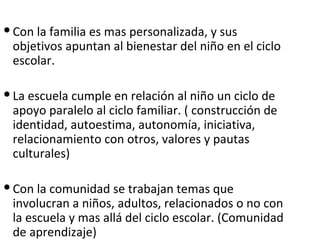 Con la familia es mas personalizada, y sus objetivos apuntan al bienestar del niño en el ciclo escolar. La escuela cumple en relación al niño un ciclo de apoyo paralelo al ciclo familiar. ( construcción de identidad, autoestima, autonomía, iniciativa, relacionamiento con otros, valores y pautas culturales) Con la comunidad se trabajan temas que involucran a niños, adultos, relacionados o no con la escuela y mas allá del ciclo escolar. (Comunidad de aprendizaje) 