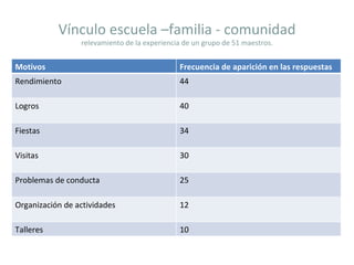Vínculo escuela –familia - comunidad relevamiento de la experiencia de un grupo de 51 maestros. Motivos  Frecuencia de aparición en las respuestas Rendimiento 44 Logros 40 Fiestas 34 Visitas 30 Problemas de conducta 25 Organización de actividades 12 Talleres 10 
