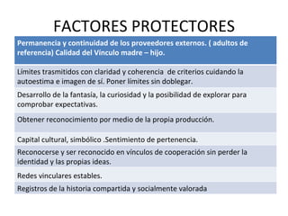 FACTORES PROTECTORES Permanencia y continuidad de los proveedores externos. ( adultos de referencia) Calidad del Vínculo madre – hijo. Límites trasmitidos con claridad y coherencia  de criterios cuidando la autoestima e imagen de sí. Poner límites sin doblegar. Desarrollo de la fantasía, la curiosidad y la posibilidad de explorar para comprobar expectativas. Obtener reconocimiento por medio de la propia producción. Capital cultural, simbólico .Sentimiento de pertenencia.  Reconocerse y ser reconocido en vínculos de cooperación sin perder la identidad y las propias ideas. Redes vinculares estables.   Registros de la historia compartida y socialmente valorada 