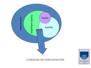CONSEJOS DE PARTICIPACIÓN Comunidad Centro educativo Familia Sujeto 