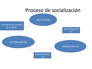 Proceso de socialización OBJETIVACIÓN EXTERNALIZACIÒN INTERNALIZACIÓN Aprendizaje del rol Desempeño del rol Trasmisión de modelos de relación . 