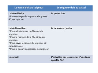 Le vassal doit au seigneur Le seigneur doit au vassal
L’aide militaire:
 Il accompagne le seigneur à la guerre
40 jours par an
La protection
L’aide financière:
 Pour adoubement du fils ainé du
seigneur.
 Pour le mariage de la fille ainée du
seigneur.
 Pour payer la rançon du seigneur s’il
est prisonnier.
 Pour le départ en croisade du seigneur
La défense en justice
Le conseil L’entretien par les revenus d’une terre
appelée Fief
 
