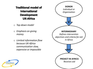 INTERMEDIARY
Defines intervention
objectives and criteria for aid
in Africa
DONOR
Individual or
Organisation
PROJECT IN AFRICA
Receives aid
£
AID
o Top-down model
o Emphasis on giving
money
o Limited information flow
because UK-Africa
communication slow,
expensive or impossible
 