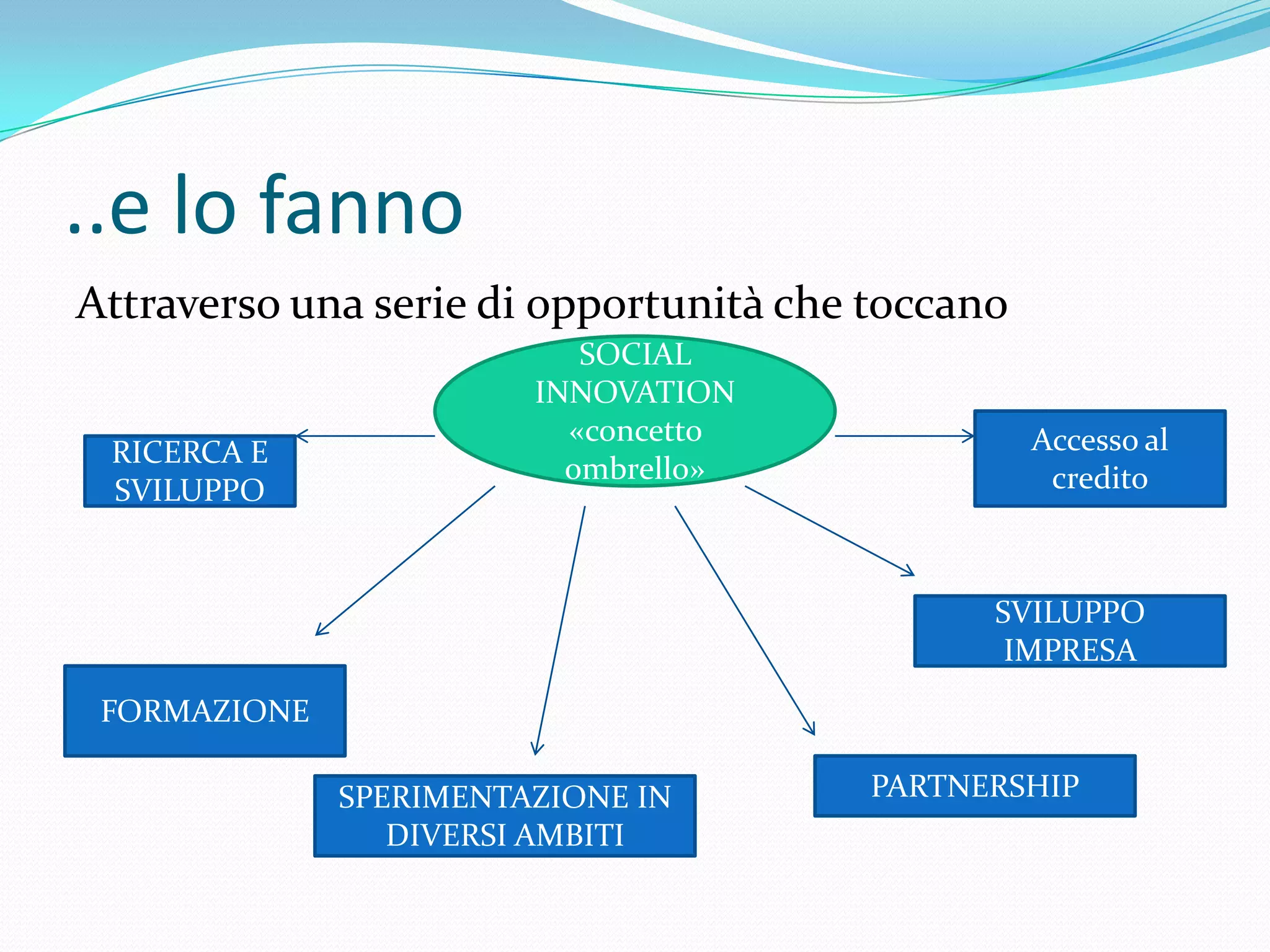 ..e lo fanno
Attraverso una serie di opportunità che toccano
RICERCA E
SVILUPPO

SOCIAL
INNOVATION
«concetto
ombrello»

Accesso al
credito

SVILUPPO
IMPRESA
FORMAZIONE
SPERIMENTAZIONE IN
DIVERSI AMBITI

PARTNERSHIP

 