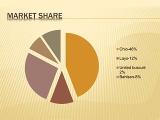 MARKET SHARE
Chio-46%
Lays-12%
United buscuit-
2%
Bahlsen-8%
 