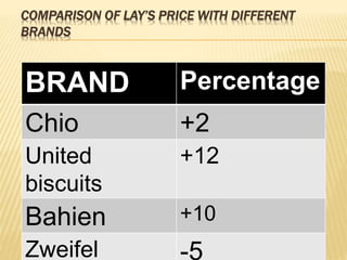 COMPARISON OF LAY’S PRICE WITH DIFFERENT
BRANDS
BRAND Percentage
Chio +2
United
biscuits
+12
Bahien +10
Zweifel -5
 