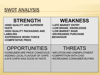 SWOT ANALYSIS
STRENGTH
•G00D QUALITY AND SUPERIOR
TASTE
•HIGH QUALITY PACKAGING AND
LABELING
•EXPERIENCE WORK FORCE
•COMPETATIVE PRICE
WEAKNESS
•LATE MARKET ENTRY
•LOW BRAND KNOWLEDGE
•LOW MARKET SHAR
•DECREASING PURCHASE
BEHAVIOUR
OPPORTUNITIES
•CONSUMER ARE PRICE CONSCIOUS
•ADDING LOCAL FLAVOUR OF CHIPS
•LAYS CHIPS WAS GOOD IN TASTE
THREATS
•INFLATION AND UNEMPLOYMENT
•COMPRTITION WITH CHIO
•INCREASING CONSUMER BUYING
 