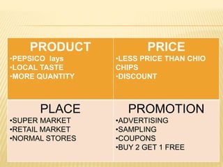 PRODUCT
•PEPSICO lays
•LOCAL TASTE
•MORE QUANTITY
PRICE
•LESS PRICE THAN CHIO
CHIPS
•DISCOUNT
PLACE
•SUPER MARKET
•RETAIL MARKET
•NORMAL STORES
PROMOTION
•ADVERTISING
•SAMPLING
•COUPONS
•BUY 2 GET 1 FREE
 