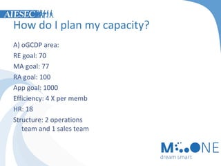 How do I plan my capacity?
A) oGCDP area:
RE goal: 70
MA goal: 77
RA goal: 100
App goal: 1000
Efficiency: 4 X per memb
HR: 18
Structure: 2 operations
team and 1 sales team

 