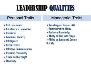 LEADERSHIP QUALITIES
   Personal Traits               Managerial Traits
Self Confidence             Knowledge of Human Skill
Initiative and Innovative   Administrative Ability
Charisma                    Technical Knowledge
Emotional Maturity          Ability to Deal with People
Intelligence                Ability to Judge and Decide
                             Quickly
Decisiveness
Effective Communication
Dynamic Personality
Vision and Foresight
Flexibility
 