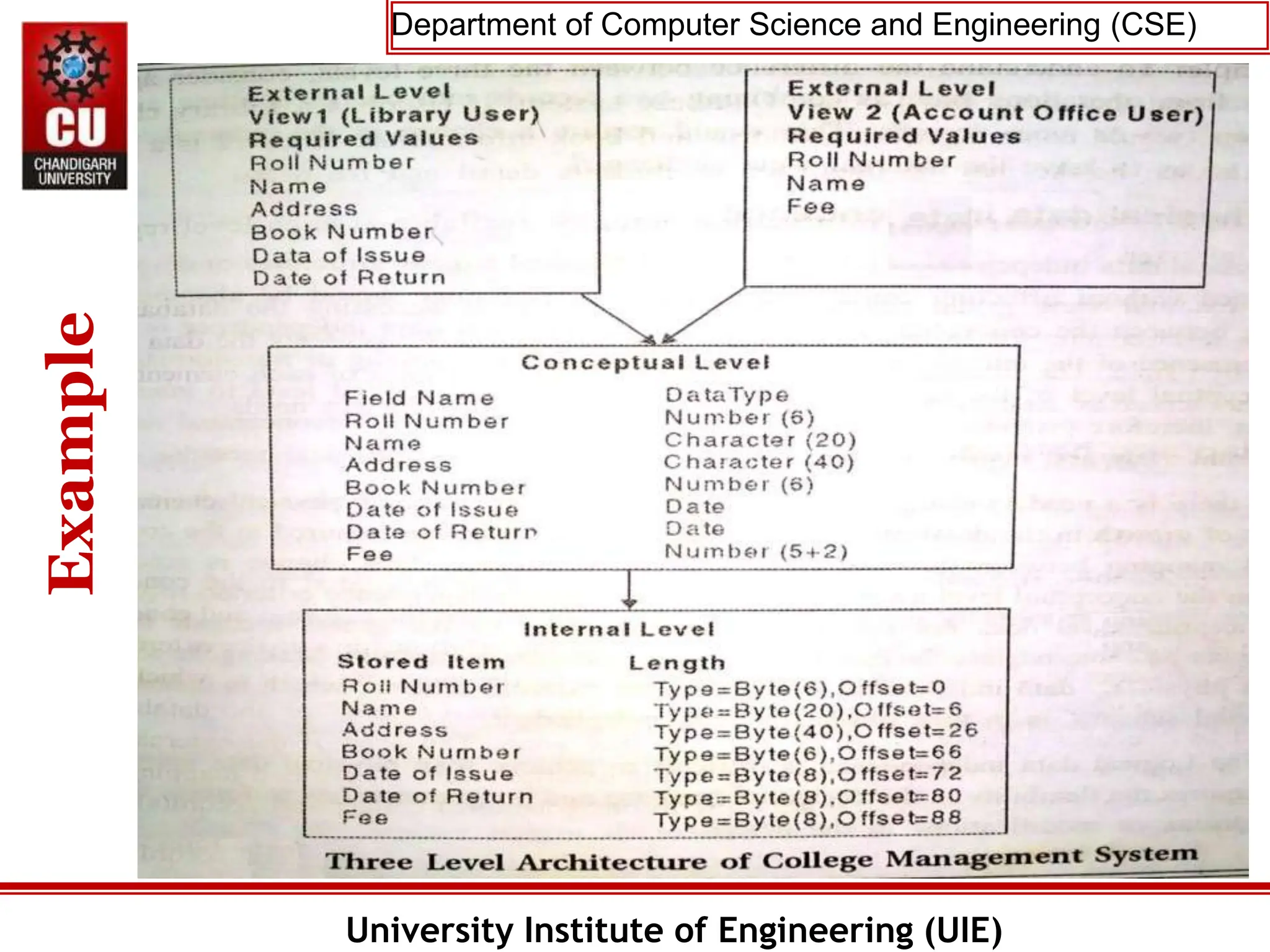 Department of Computer Science and Engineering (CSE)
University Institute of Engineering (UIE)
Example
 