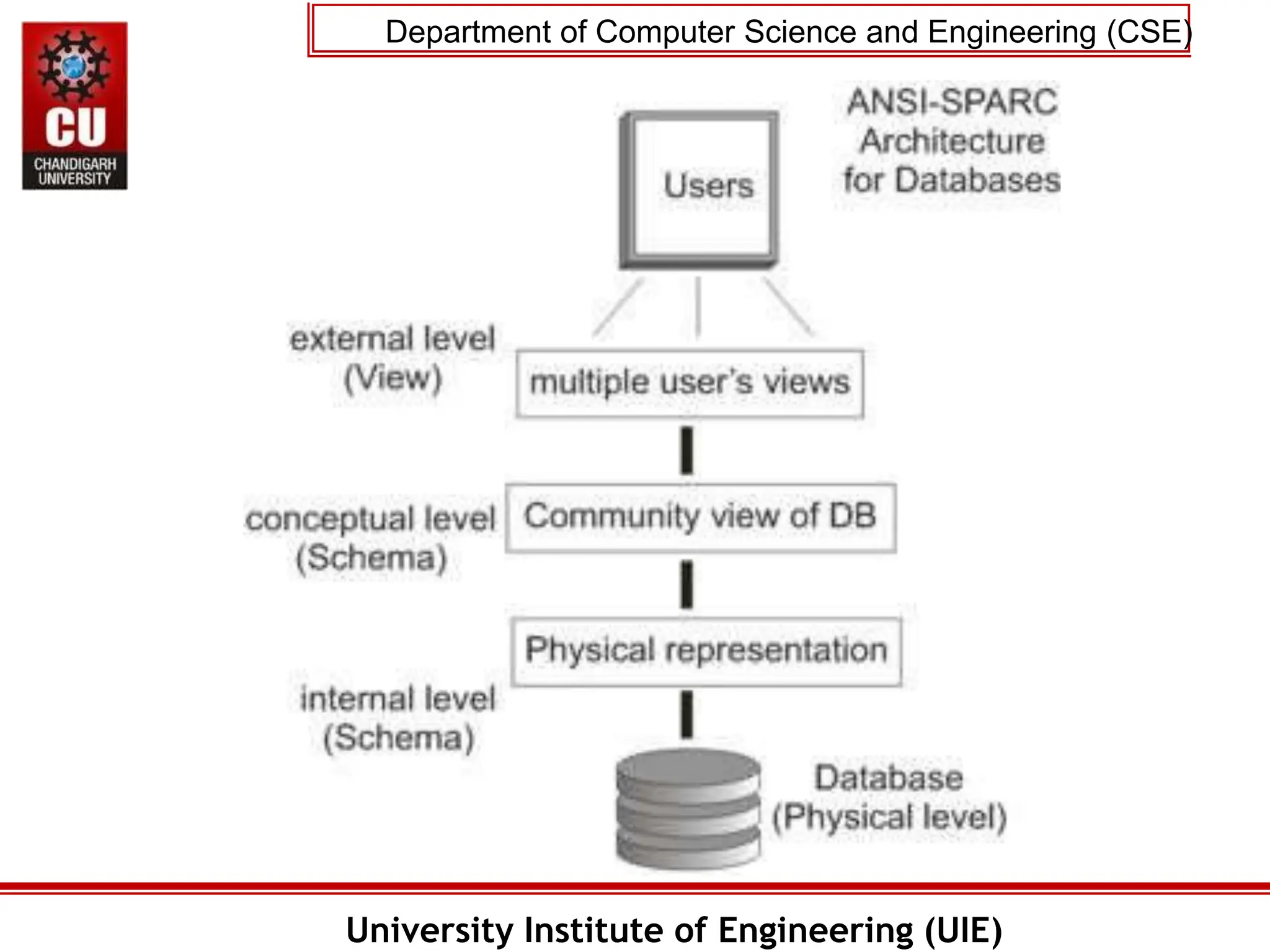 Department of Computer Science and Engineering (CSE)
University Institute of Engineering (UIE)
 