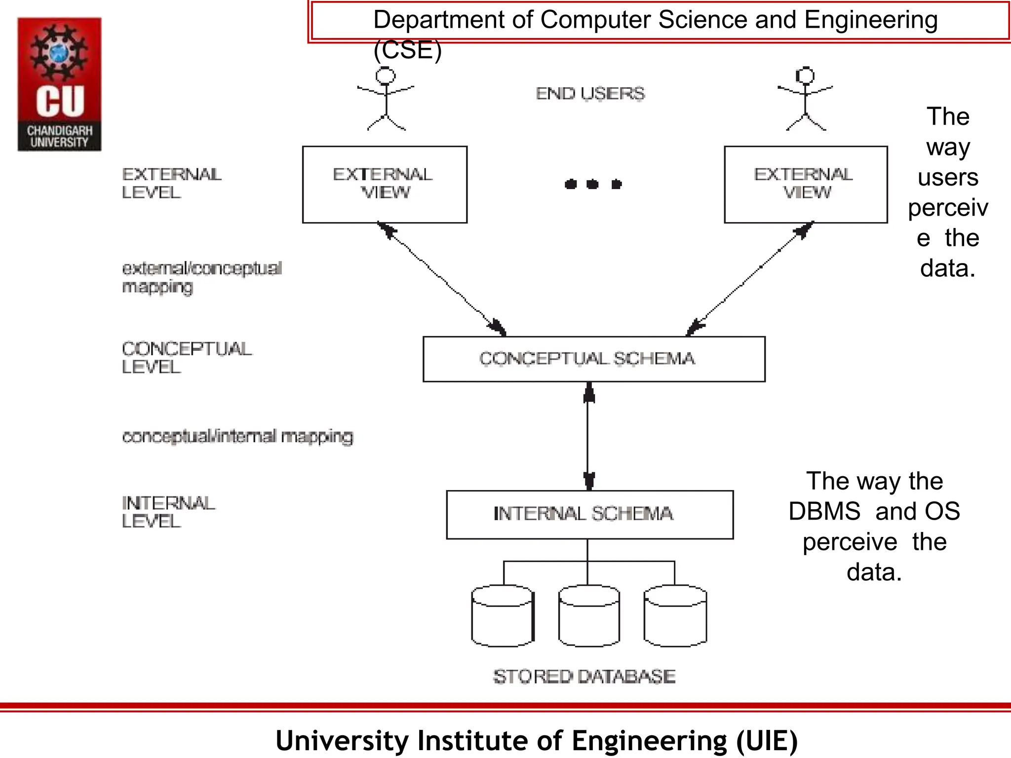 Department of Computer Science and Engineering
(CSE)
The
way
users
perceiv
e the
data.
University Institute of Engineering (UIE)
The way the
DBMS and OS
perceive the
data.
 
