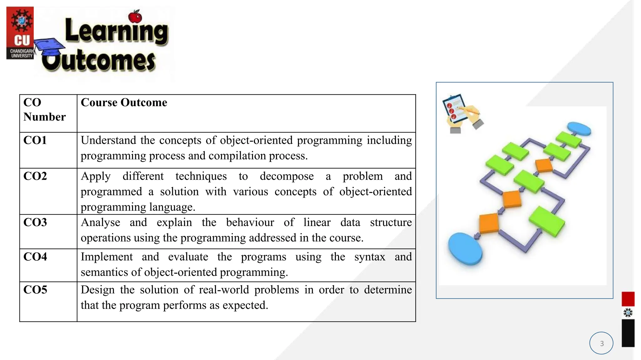 3
CO
Number
Course Outcome
CO1 Understand the concepts of object-oriented programming including
programming process and compilation process.
CO2 Apply different techniques to decompose a problem and
programmed a solution with various concepts of object-oriented
programming language.
CO3 Analyse and explain the behaviour of linear data structure
operations using the programming addressed in the course.
CO4 Implement and evaluate the programs using the syntax and
semantics of object-oriented programming.
CO5 Design the solution of real-world problems in order to determine
that the program performs as expected.
Course Outcomes
 
