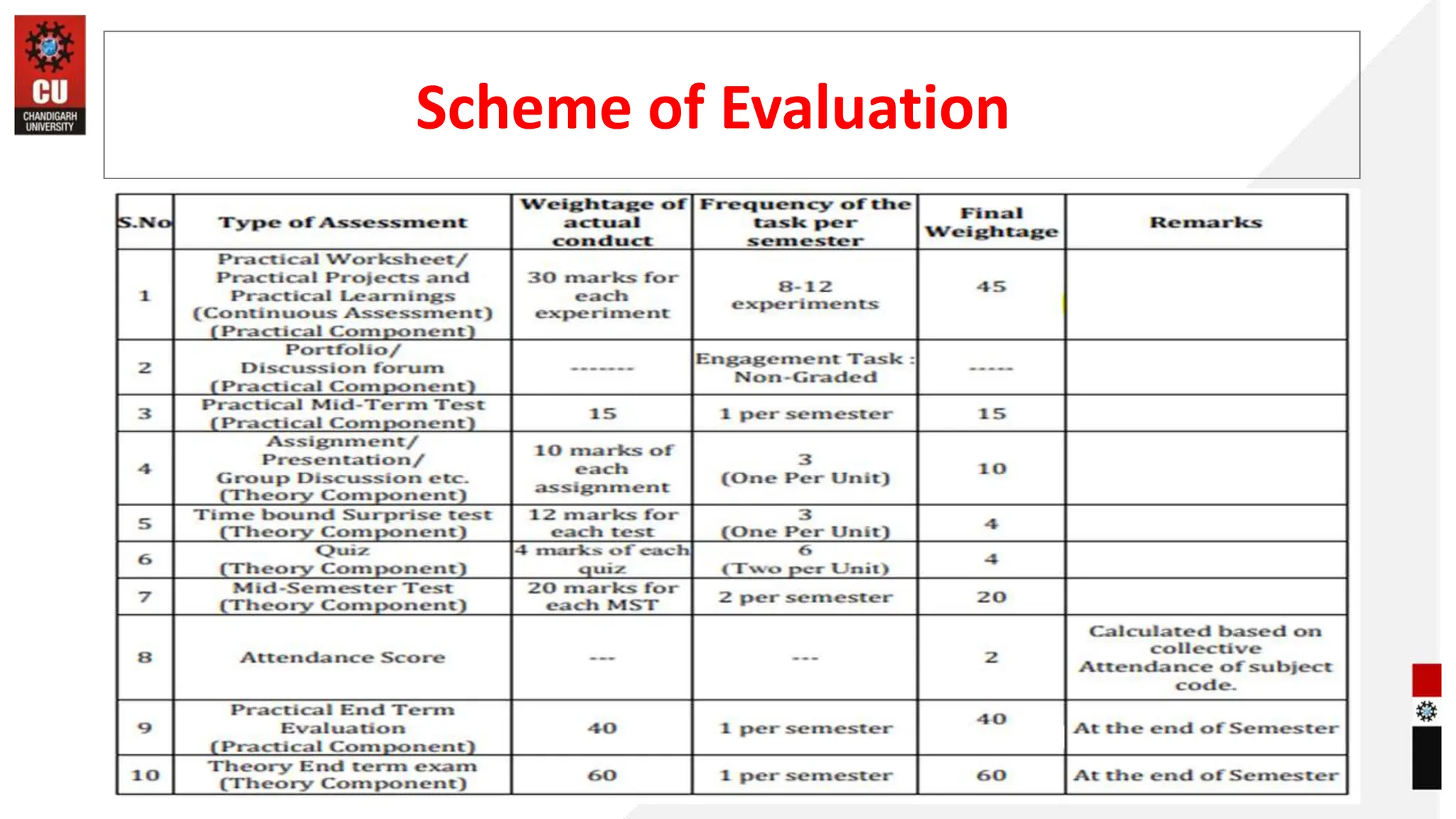 Scheme of Evaluation
4
 