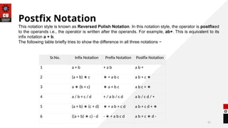 21
Sr.No. Infix Notation Prefix Notation Postfix Notation
1 a + b + a b a b +
2 (a + b) c
∗ ∗ + a b c a b + c ∗
3 a (b + c)
∗ ∗ a + b c a b c + ∗
4 a / b + c / d + / a b / c d a b / c d / +
5 (a + b) (c + d)
∗ ∗ + a b + c d a b + c d + ∗
6 ((a + b) c) - d
∗ - + a b c d
∗ a b + c d -
∗
Postfix Notation
This notation style is known as Reversed Polish Notation. In this notation style, the operator is postfixed
to the operands i.e., the operator is written after the operands. For example, ab+. This is equivalent to its
infix notation a + b.
The following table briefly tries to show the difference in all three notations −
 