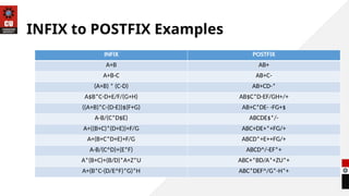 INFIX to POSTFIX Examples
INFIX POSTFIX
A+B AB+
A+B-C AB+C-
(A+B) * (C-D) AB+CD-*
A$B*C-D+E/F/(G+H) AB$C*D-EF/GH+/+
((A+B)*C-(D-E))$(F+G) AB+C*DE- -FG+$
A-B/(C*D$E) ABCDE$*/-
A+((B+C)*(D+E))+F/G ABC+DE+*+FG/+
A+(B+C*D+E)+F/G ABCD*+E++FG/+
A-B/(C^D)+(E*F) ABCD^/-EF*+
A*(B+C)+(B/D)*A+Z*U ABC+*BD/A*+ZU*+
A+(B*C-(D/E^F)*G)*H ABC*DEF^/G*-H*+
 
