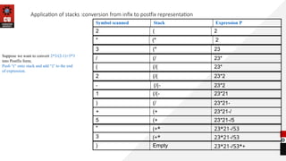 Application of stacks :conversion from infix to postfix representation
Suppose we want to convert 2*3/(2-1)+5*3
into Postfix form,
Push “(“ onto stack and add “)” to the end
of expression.
2 ( 2
* (* 2
3 (* 23
/ (/ 23*
( (/( 23*
2 (/( 23*2
- (/(- 23*2
1 (/(- 23*21
) (/ 23*21-
+ (+ 23*21-/
5 (+ 23*21-/5
3 (+* 23*21-/53
Symbol scanned Stack Expression P
* (+* 23*21-/53
) Empty 23*21-/53*+
 