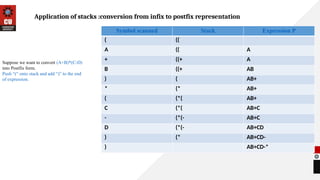 Application of stacks :conversion from infix to postfix representation
Suppose we want to convert (A+B)*(C-D)
into Postfix form,
Push “(“ onto stack and add “)” to the end
of expression.
Symbol scanned Stack Expression P
( ((
A (( A
+ ((+ A
B ((+ AB
) ( AB+
* (* AB+
( (*( AB+
C (*( AB+C
- (*(- AB+C
D (*(- AB+CD
) (* AB+CD-
) AB+CD-*
 