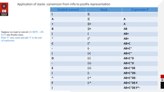 Application of stacks :conversion from infix to postfix representation
Suppose we want to convert (A+B)*C – (D-
E)^F into Postfix form,
Push “(“ onto stack and add “)” to the end
of expression.
Symbol scanned Stack Expression P
( ((
A (( A
+ ((+ A
B ((+ AB
) ( AB+
* (* AB+
C (* AB+C
- (- AB+C*
( (-( AB+C*
D (-( AB+C*D
- (-(- AB+C*D
E (-(- AB+C*DE
) (- AB+C*DE-
^ (-^ AB+C*DE-
F (-^ AB+C*DE-F
) AB+C*DE-F^-
 