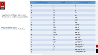 Application of stacks :conversion
from infix to postfix representation
Suppose we want to convert
A+(B*C-(D/E^F)*G)*H into Postfix form,
Symbol scanned Stack Expression P
A ( A
+ (+ A
( (+( A
B (+( AB
* (+(* AB
C (+(* ABC
- (+(- ABC*
( (+(- ABC*
D (+(- ABC*D
/ (+(-(/ ABC*D
E (+(-(/ ABC*DE
^ (+(-(/^ ABC*DE
F (+(-(/^ ABC*DEF
) (+(- ABC*DEF^/
* (+(-* ABC*DEF^/
G (+(-* ABC*DEF^/G
) (+ ABC*DEF^/G*-
* (+* ABC*DEF^/G*-
H (+* ABC*DEF^/G*-H
) ABC*DEF^/G*-H*+
 