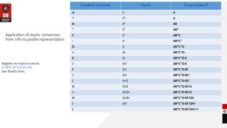 Application of stacks :conversion
from infix to postfix representation
Suppose we want to convert
A^B*C-D+E/F/(G+H)
into Postfix form,
Symbol scanned Stack Expression P
A ( A
^ (^ A
B (^ AB
* (* AB^
C (* AB^C
- (- AB^C*
D (- AB^C*D
+ (+ AB^C*D-
E (+ AB^C*D-E
/ (+/ AB^C*D-E
F (+/ AB^C*D-EF
/ (+/ AB^C*D-EF/
( (+/( AB^C*D-EF/
G (+/( AB^C*D-EF/G
+ (+/(+ AB^C*D-EF/G
H (+/(+ AB^C*D-EF/GH
) (+/ AB^C*D-EF/GH+
) AB^C*D-EF/GH+/+
 