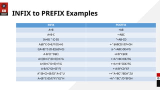 INFIX to PREFIX Examples
INFIX POSTFIX
A+B +AB
A+B-C -+ABC
(A+B) * (C-D) *+AB-CD
A$B*C-D+E/F/(G+H) +-*$ABCD//EF+GH
((A+B)*C-(D-E))$(F+G) $-*+ABC-DE+FG
A-B/(C*D$E) -A/B*C$DE
A+((B+C)*(D+E))+F/G ++A*+BC+DE/FG
A+(B+C*D+E)+F/G ++A++B*CDE/FG
A-B/(C^D)+(E*F) +-A/B^CD*EF
A*(B+C)+(B/D)*A+Z*U ++*A+BC*/BDA*ZU
A+(B*C-(D/E^F)*G)*H +A*-*BC*/D^EFGH
 