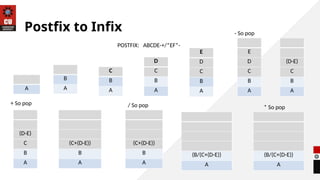Postfix to Infix
POSTFIX: ABCDE-+/*EF*-
A
B
A
C
B
A
D
C
B
A
E
D
C
B
A
E
D
C
B
A
(D-E)
C
B
A
(D-E)
C
B
A
(C+(D-E))
B
A
(C+(D-E))
B
A
(B/(C+(D-E))
A
(B/(C+(D-E))
A
- So pop
+ So pop / So pop * So pop
 