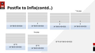 (A*(B/(C+(D-E))))
E
(A*(B/(C+(D-E))))
F
E
(A*(B/(C+(D-E))))
F
E
(A*(B/(C+(D-E))))
(E*F)
(A*(B/(C+(D-E))))
(E*F)
(A*(B/(C+(D-E))))
* So pop
- So pop
(E*F)-(A*(B/(C+(D-E))))
Postfix to Infix(contd..)
 