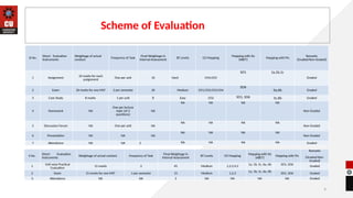 4
Scheme of Evaluation
S No.
Direct Evaluation
Instruments
Weightage of actual conduct Frequency of Task
Final Weightage in
Internal Assessment
BT Levels CO Mapping
Mapping with SIs
(ABET)
Mapping with PIs
Remarks
(Graded/Non-
Graded)
1
Unit wise Practical
Evaluation
15 marks 3 45 Medium 1,2,3,4,5
1a, 1b, 1c, 6a, 6b SO1, SO6
Graded
2 Exam 15 marks for one MST 1 per semester 15 Medium 1,2,3
1a, 1b, 1c, 6a, 6b
SO1, SO6 Graded
3 Attendance NA NA 2 NA NA NA NA Graded
Sl No.
Direct Evaluation
Instruments
Weightage of actual
conduct
Frequency of Task
Final Weightage in
Internal Assessment
BT Levels CO Mapping
Mapping with SIs
(ABET)
Mapping with PIs
Remarks
(Graded/Non-Graded)
1 Assignment
10 marks for each
assignment
One per unit 10 Hard CO4,CO5
SO1 1a,1b,1c
Graded
2 Exam 20 marks for one MST 2 per semester 20 Medium CO1,CO2,CO3,CO4
SO6
6a,6b Graded
3 Case Study 8 marks 1 per unit 8 Easy CO2 SO1, SO6 1c,6b Graded
4 Homework NA
One per lecture
topic (of 2
questions)
NA
NA NA NA NA
Non-Graded
5 Discussion Forum NA One per unit NA
NA NA NA NA
Non-Graded
6 Presentation NA NA NA
NA NA NA NA
Non-Graded
7 Attendance NA NA 2 NA NA NA NA Graded
 